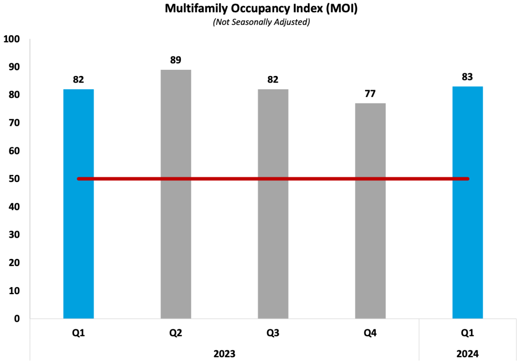 NAHB Multifamily Market Survey Quarter 1 Report
